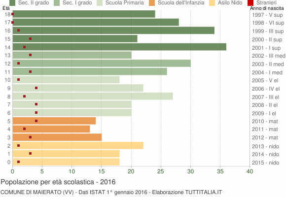 Grafico Popolazione in età scolastica - Maierato 2016