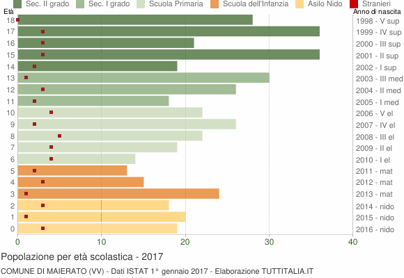 Grafico Popolazione in età scolastica - Maierato 2017