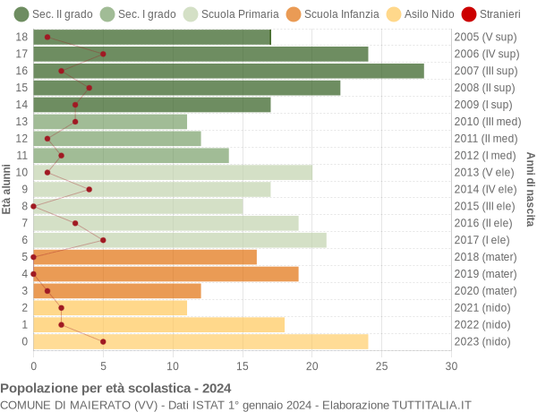 Grafico Popolazione in età scolastica - Maierato 2024