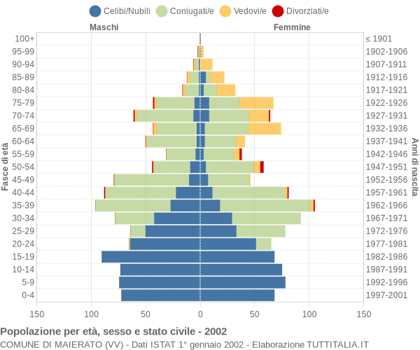 Grafico Popolazione per età, sesso e stato civile Comune di Maierato (VV)