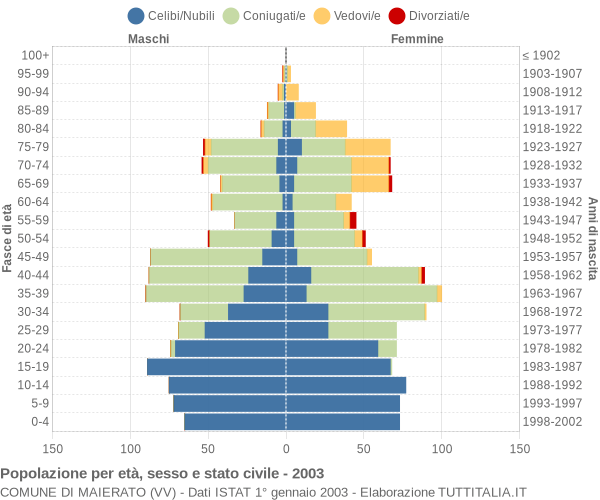 Grafico Popolazione per età, sesso e stato civile Comune di Maierato (VV)