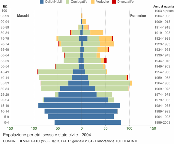 Grafico Popolazione per età, sesso e stato civile Comune di Maierato (VV)