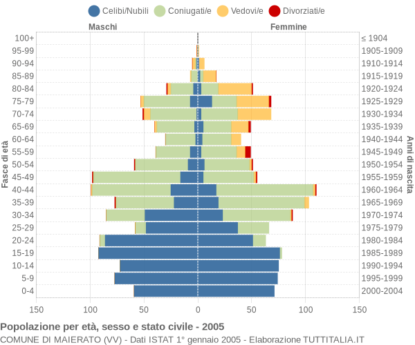 Grafico Popolazione per età, sesso e stato civile Comune di Maierato (VV)