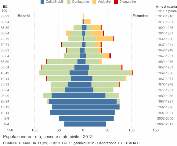 Grafico Popolazione per età, sesso e stato civile Comune di Maierato (VV)
