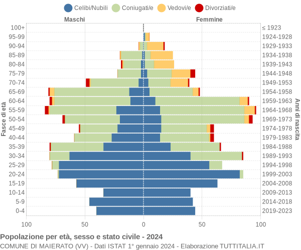 Grafico Popolazione per età, sesso e stato civile Comune di Maierato (VV)