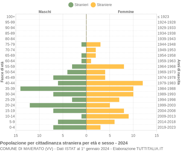 Grafico cittadini stranieri - Maierato 2024