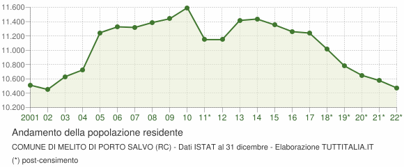 Andamento popolazione Comune di Melito di Porto Salvo (RC)