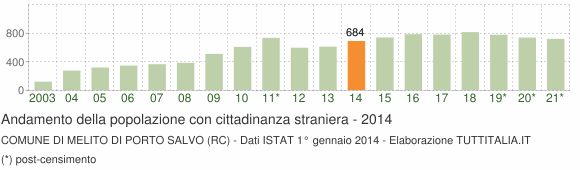 Grafico andamento popolazione stranieri Comune di Melito di Porto Salvo (RC)