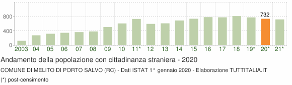 Grafico andamento popolazione stranieri Comune di Melito di Porto Salvo (RC)