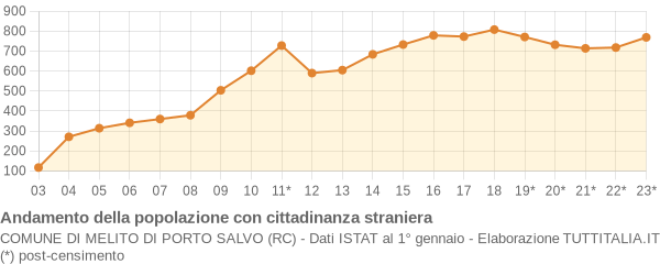 Andamento popolazione stranieri Comune di Melito di Porto Salvo (RC)