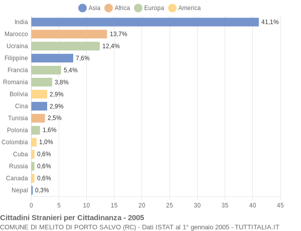 Grafico cittadinanza stranieri - Melito di Porto Salvo 2005