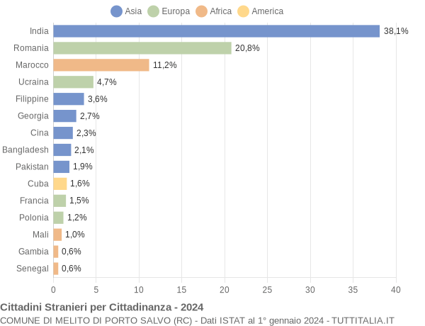 Grafico cittadinanza stranieri - Melito di Porto Salvo 2024