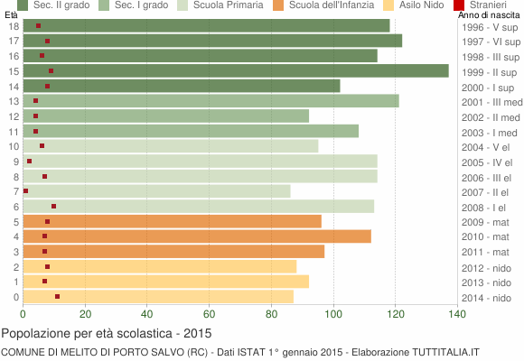 Grafico Popolazione in età scolastica - Melito di Porto Salvo 2015