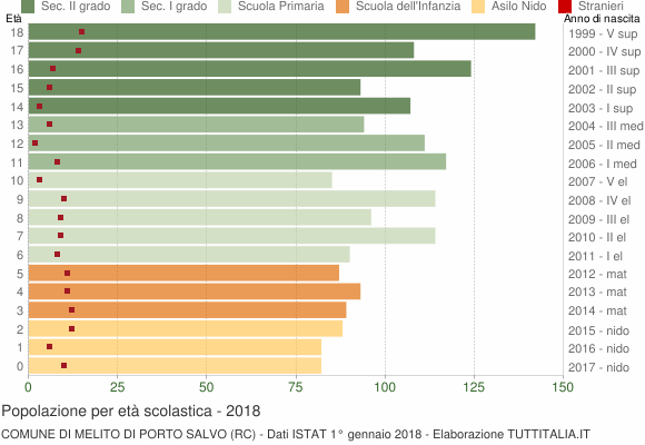Grafico Popolazione in età scolastica - Melito di Porto Salvo 2018