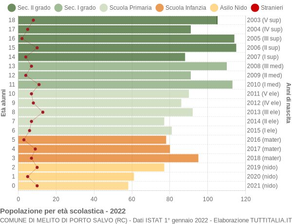 Grafico Popolazione in età scolastica - Melito di Porto Salvo 2022