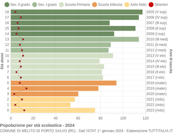 Grafico Popolazione in età scolastica - Melito di Porto Salvo 2024