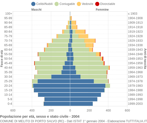 Grafico Popolazione per età, sesso e stato civile Comune di Melito di Porto Salvo (RC)