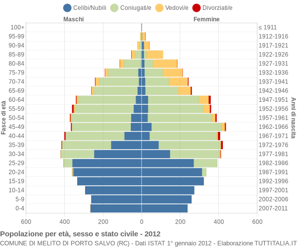 Grafico Popolazione per età, sesso e stato civile Comune di Melito di Porto Salvo (RC)