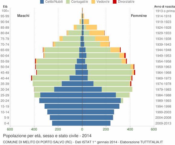 Grafico Popolazione per età, sesso e stato civile Comune di Melito di Porto Salvo (RC)