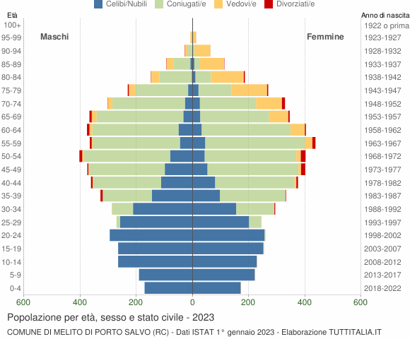 Grafico Popolazione per età, sesso e stato civile Comune di Melito di Porto Salvo (RC)