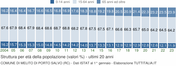 Grafico struttura della popolazione Comune di Melito di Porto Salvo (RC)