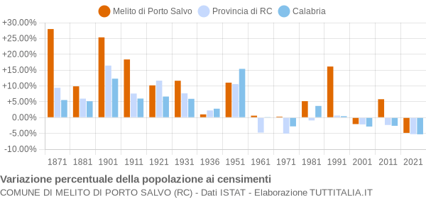 Grafico variazione percentuale della popolazione Comune di Melito di Porto Salvo (RC)