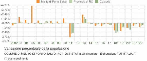 Variazione percentuale della popolazione Comune di Melito di Porto Salvo (RC)