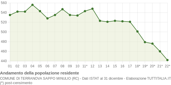 Andamento popolazione Comune di Terranova Sappo Minulio (RC)