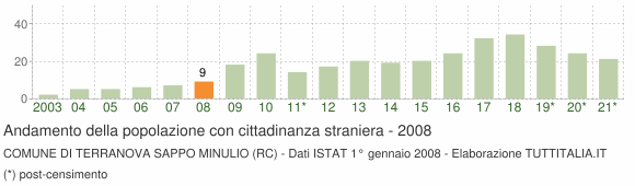 Grafico andamento popolazione stranieri Comune di Terranova Sappo Minulio (RC)
