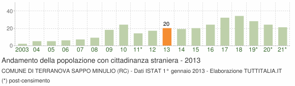 Grafico andamento popolazione stranieri Comune di Terranova Sappo Minulio (RC)