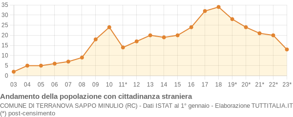 Andamento popolazione stranieri Comune di Terranova Sappo Minulio (RC)