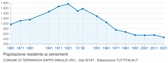 Grafico andamento storico popolazione Comune di Terranova Sappo Minulio (RC)