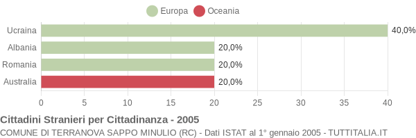 Grafico cittadinanza stranieri - Terranova Sappo Minulio 2005