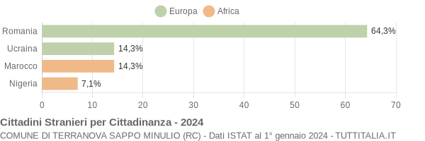 Grafico cittadinanza stranieri - Terranova Sappo Minulio 2024