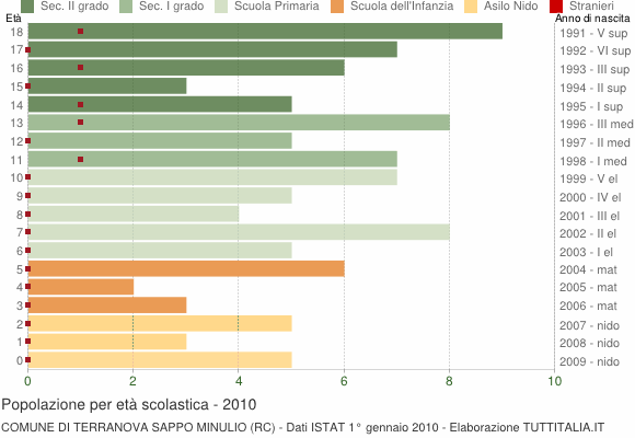 Grafico Popolazione in età scolastica - Terranova Sappo Minulio 2010