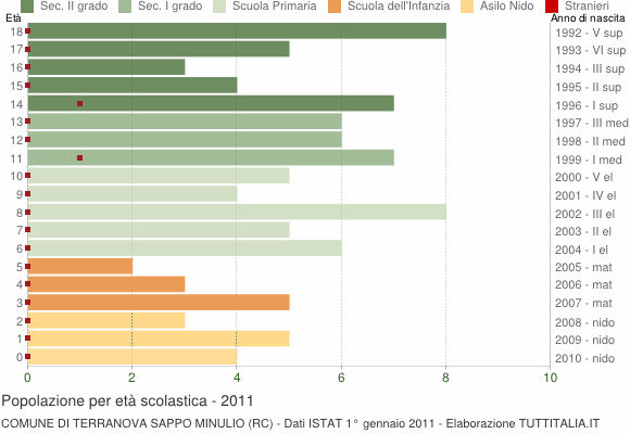 Grafico Popolazione in età scolastica - Terranova Sappo Minulio 2011