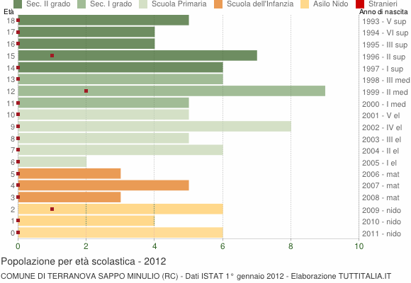 Grafico Popolazione in età scolastica - Terranova Sappo Minulio 2012