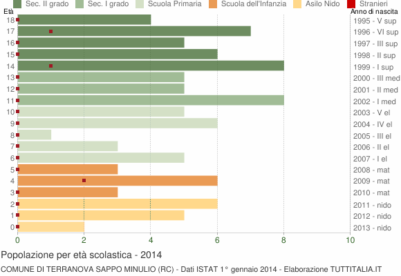 Grafico Popolazione in età scolastica - Terranova Sappo Minulio 2014