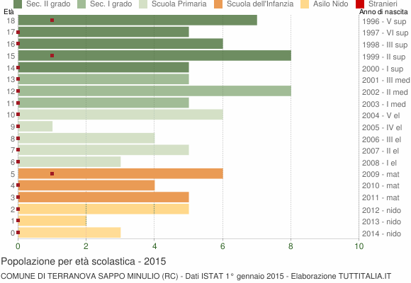 Grafico Popolazione in età scolastica - Terranova Sappo Minulio 2015