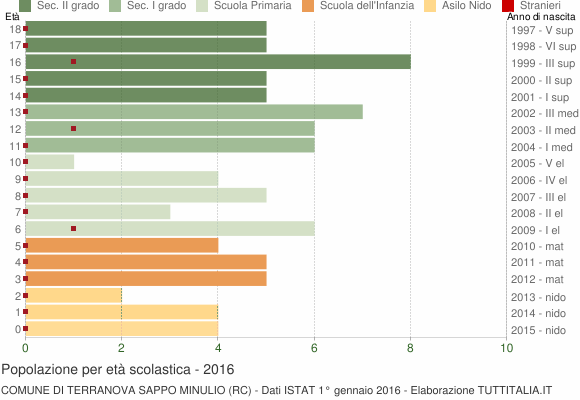 Grafico Popolazione in età scolastica - Terranova Sappo Minulio 2016