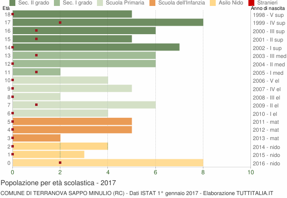 Grafico Popolazione in età scolastica - Terranova Sappo Minulio 2017