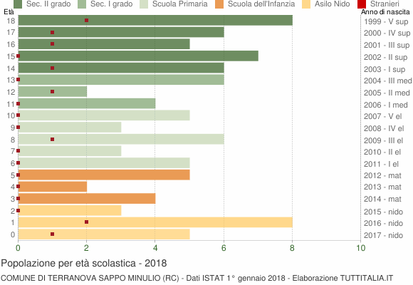 Grafico Popolazione in età scolastica - Terranova Sappo Minulio 2018