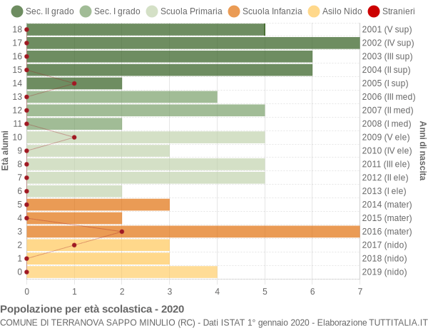 Grafico Popolazione in età scolastica - Terranova Sappo Minulio 2020