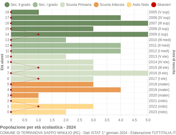 Grafico Popolazione in età scolastica - Terranova Sappo Minulio 2024