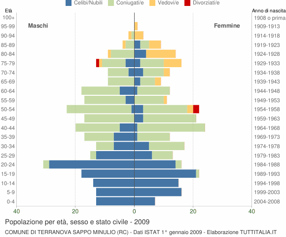 Grafico Popolazione per età, sesso e stato civile Comune di Terranova Sappo Minulio (RC)