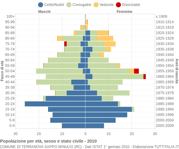 Grafico Popolazione per età, sesso e stato civile Comune di Terranova Sappo Minulio (RC)