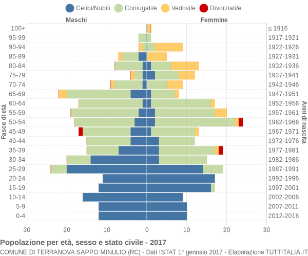 Grafico Popolazione per età, sesso e stato civile Comune di Terranova Sappo Minulio (RC)