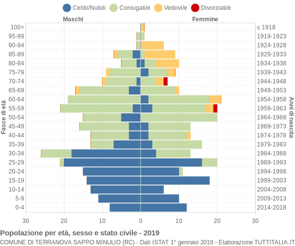 Grafico Popolazione per età, sesso e stato civile Comune di Terranova Sappo Minulio (RC)