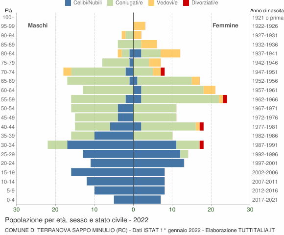 Grafico Popolazione per età, sesso e stato civile Comune di Terranova Sappo Minulio (RC)