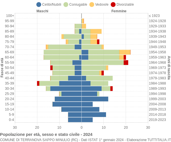 Grafico Popolazione per età, sesso e stato civile Comune di Terranova Sappo Minulio (RC)